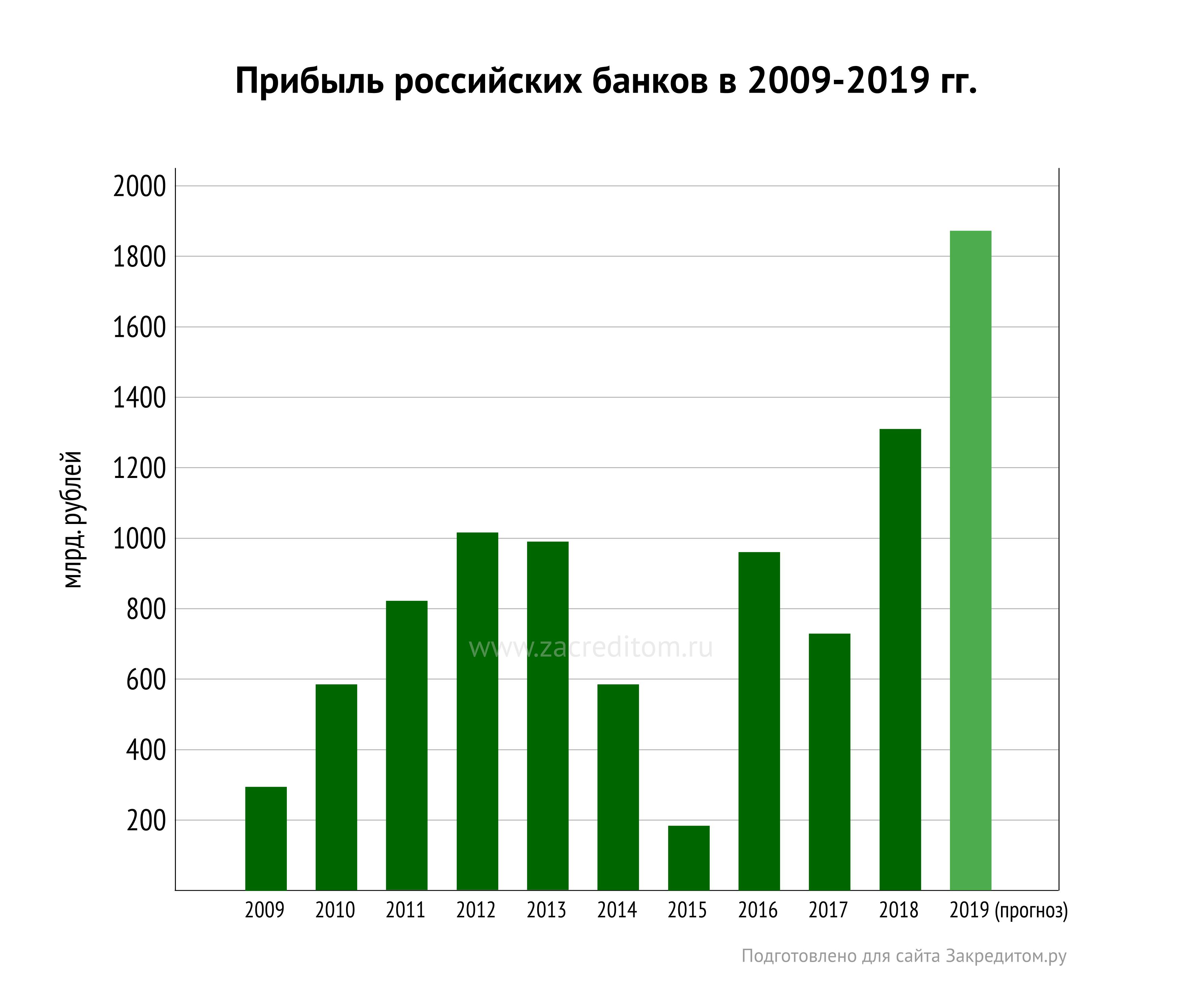 График прибыли банков в 2009-2019 гг