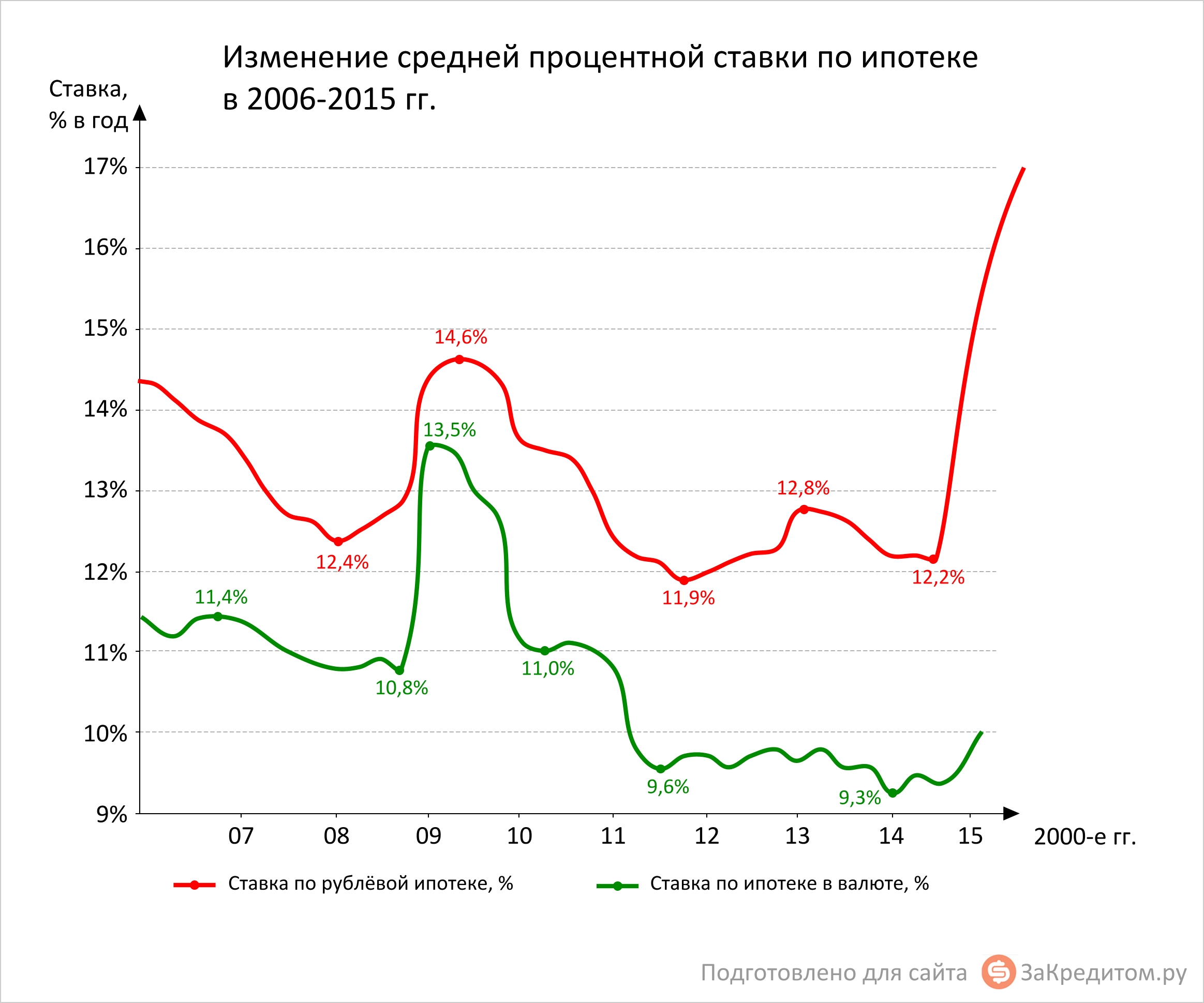 Изменения 2015 2016. График ставки ипотеки по годам. Процентные ставки по ипотеке в России по годам. Ставка ипотечного кредитования по годам. Ставки по ипотеке график по годам.